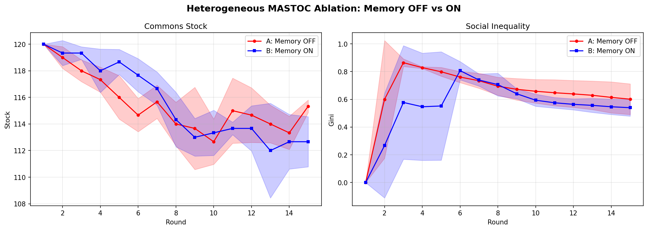 Ablation plots comparing memory off versus memory on for commons stock and social inequality.