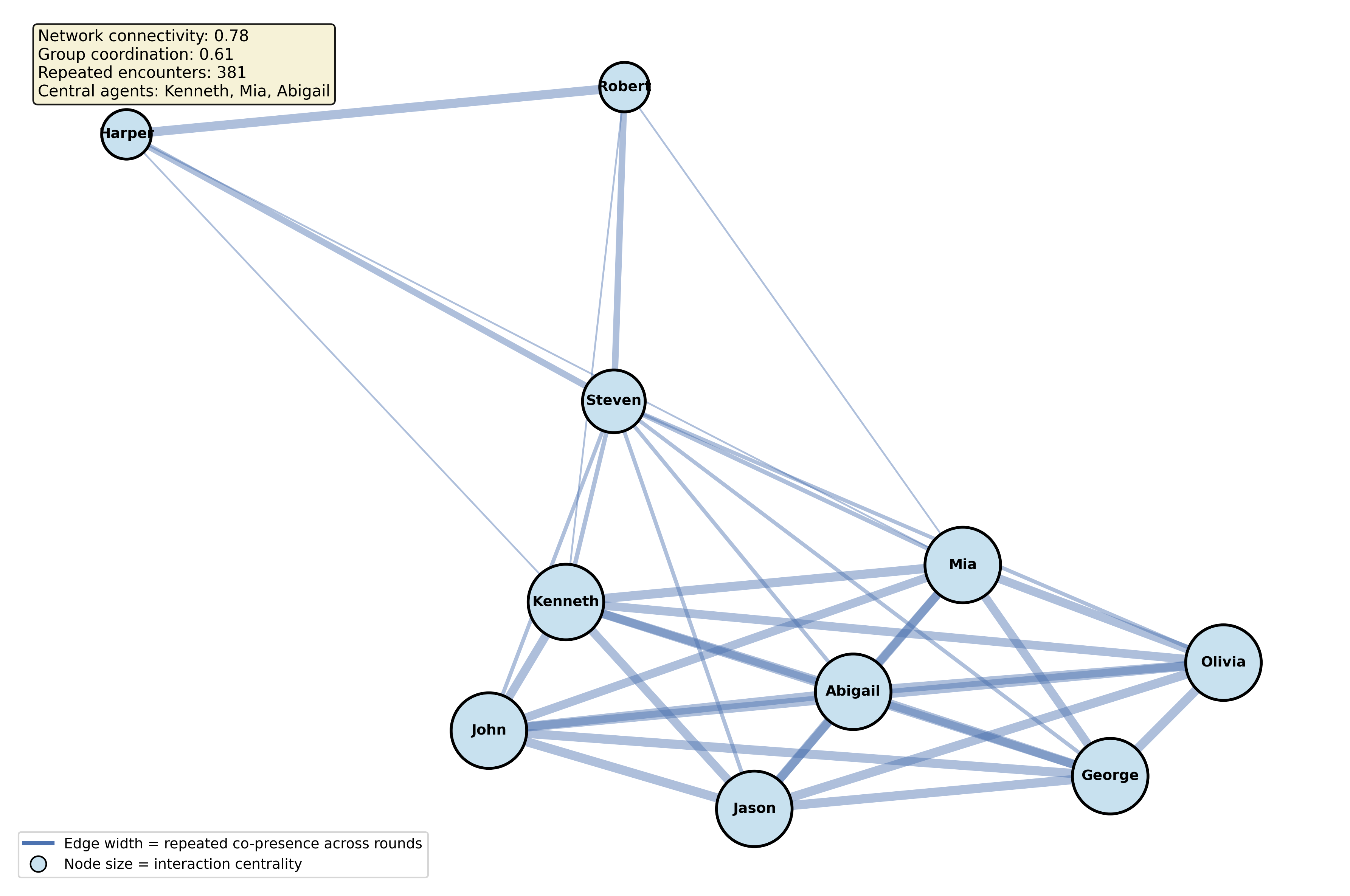 Social network results graph.