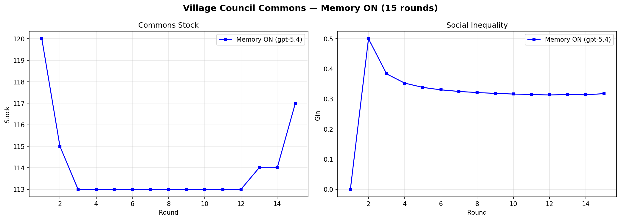 Results plot for commons stock and social inequality.