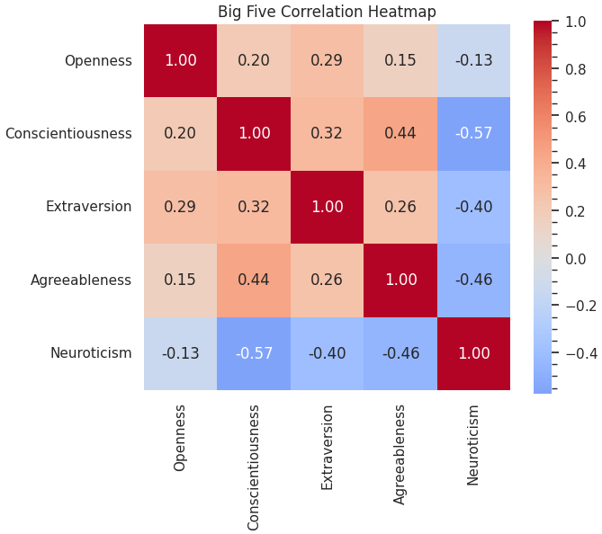 Big Five correlation heatmap.