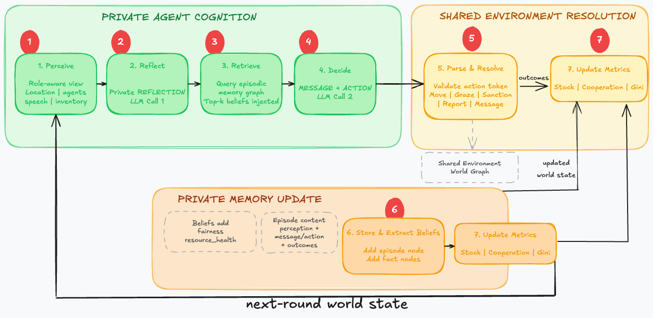 Simulation loop diagram for the Heterogeneous MASTOC system.